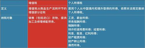 因此，和去年10月1日起實(shí)施的個(gè)人所得稅改革相比，降低增值稅覆蓋面更廣，惠及所有消費(fèi)者。采購(gòu)成本降低，有利于企業(yè)提升利潤(rùn)；在銷售環(huán)節(jié)，由價(jià)稅聯(lián)動(dòng)帶來(lái)的產(chǎn)品降價(jià)。